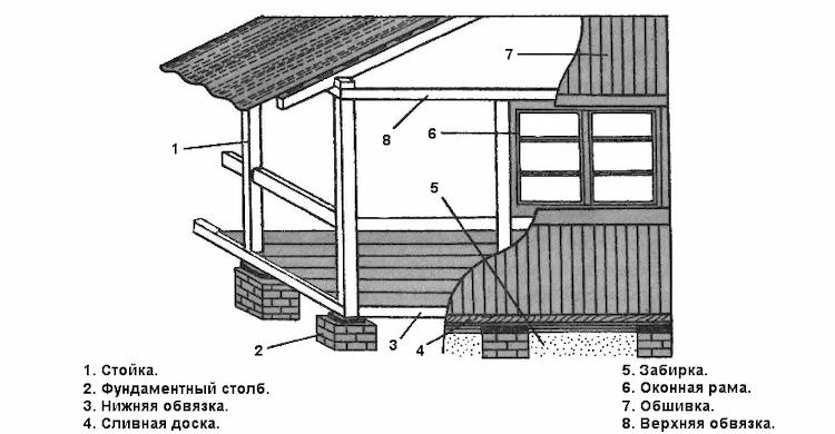 Веранданың типтік схемасы