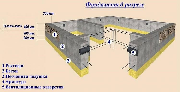 Сарайдың жолақты іргетасы