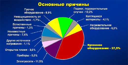 причины пожаров