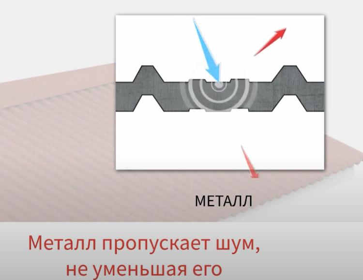 шумнасць металічнага даху