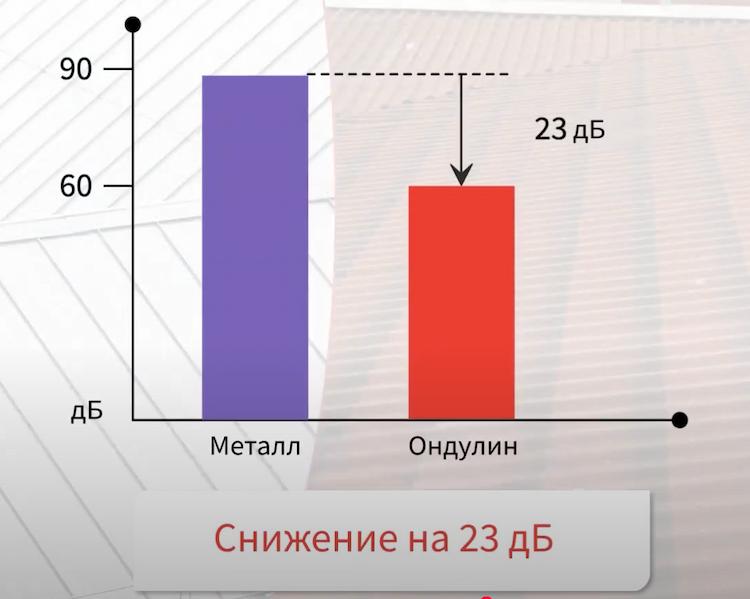 шумнасць Андуліна