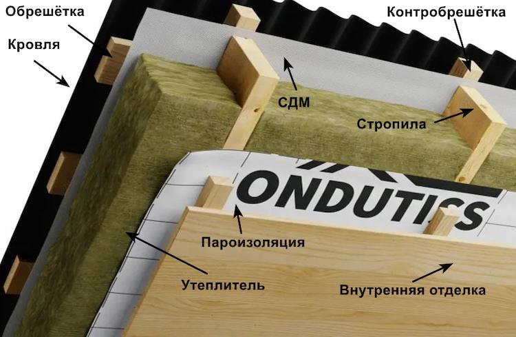 Шатыр қабаттары