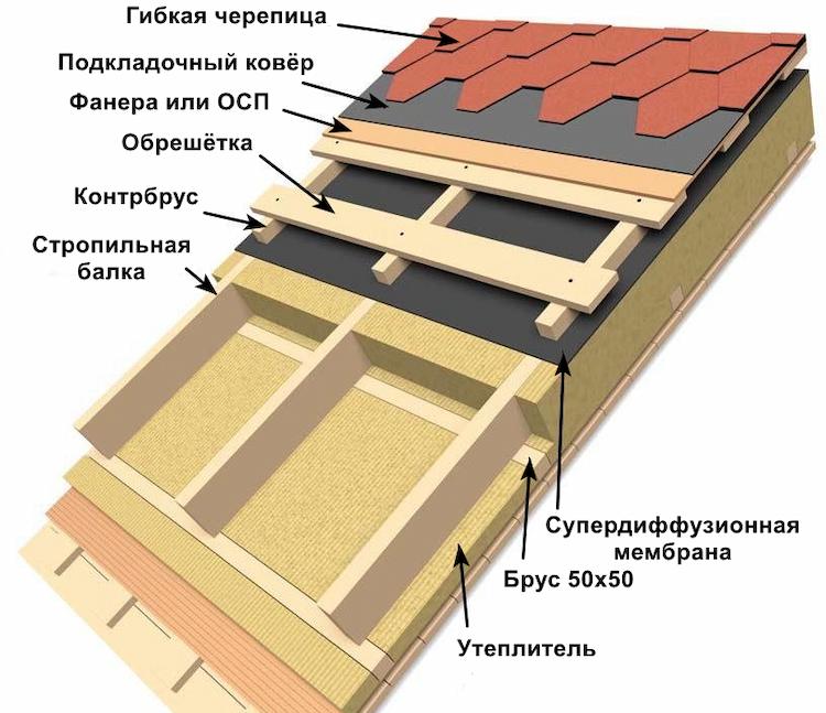 Шатыр пирогының қатты қаптамасы