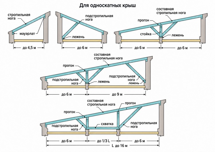 схема крыши сарая